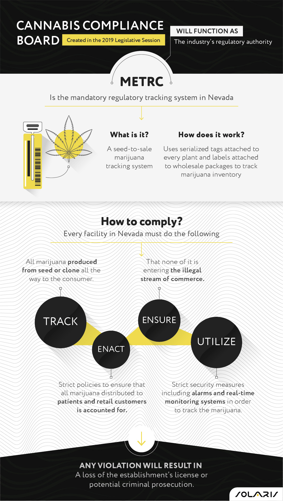 Cannabis compliance board