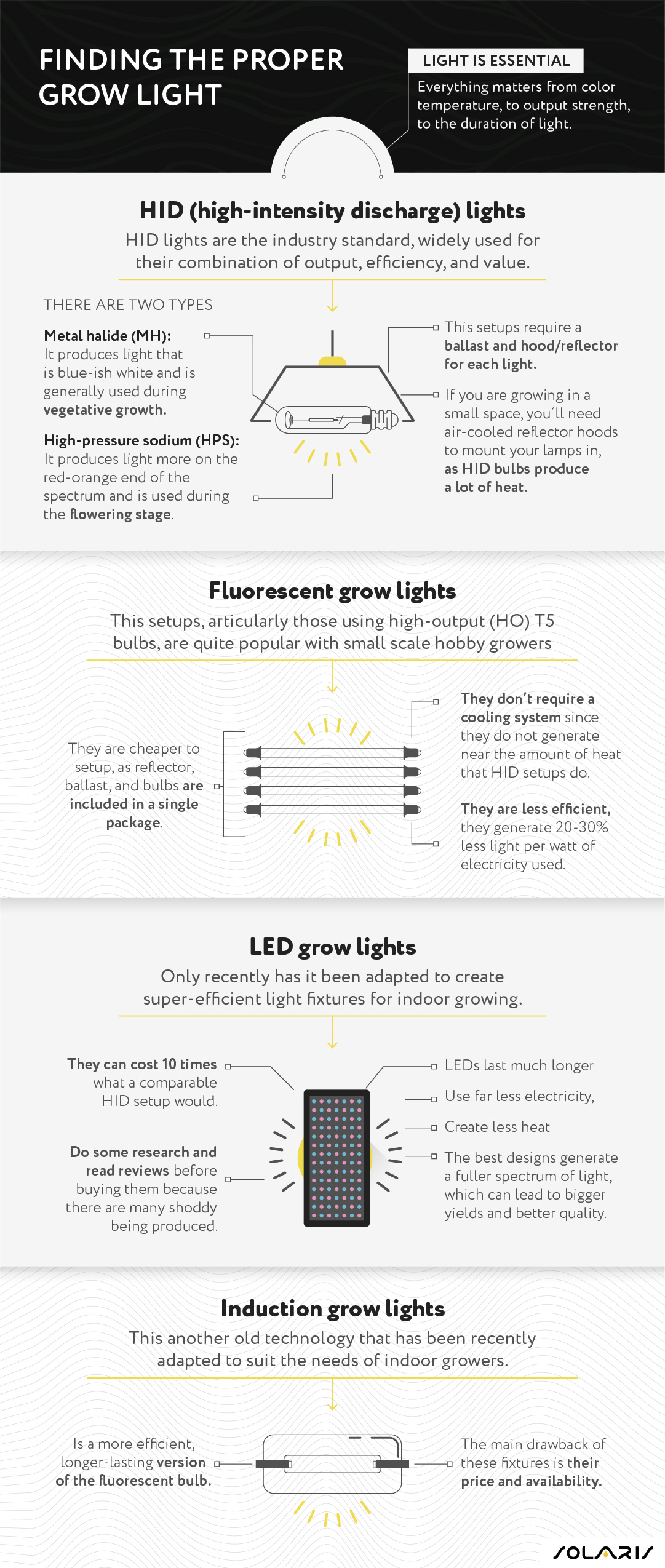 Finding the proper grow light