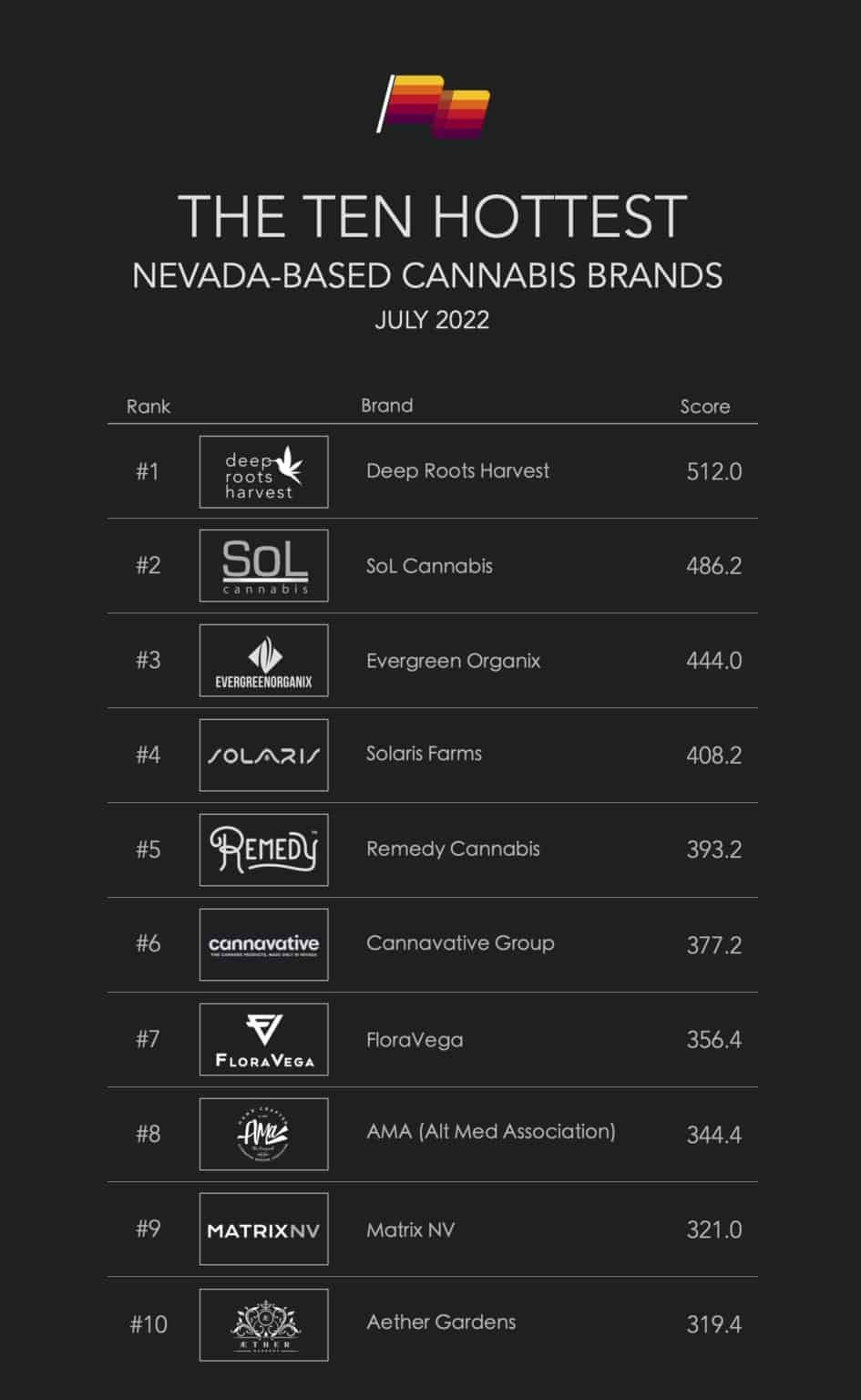 Pioneer’s Top 10 Hottest Nevada-Based Cannabis Brands 